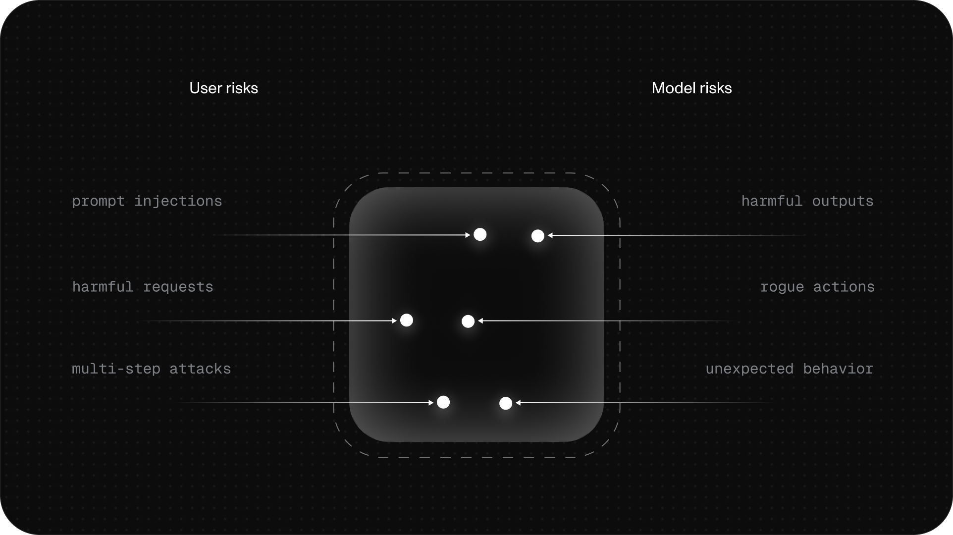 Diagram showing user attacks and model risks