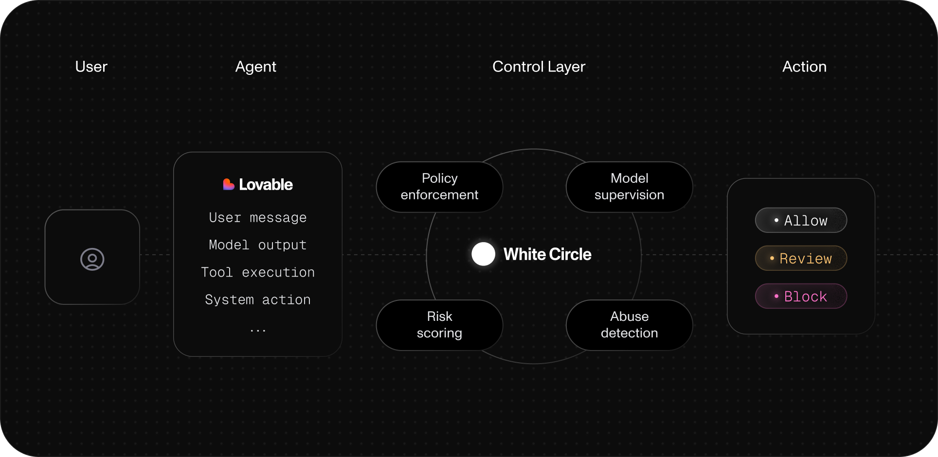 Diagram showing White Circle as a control layer between users, agents, and actions