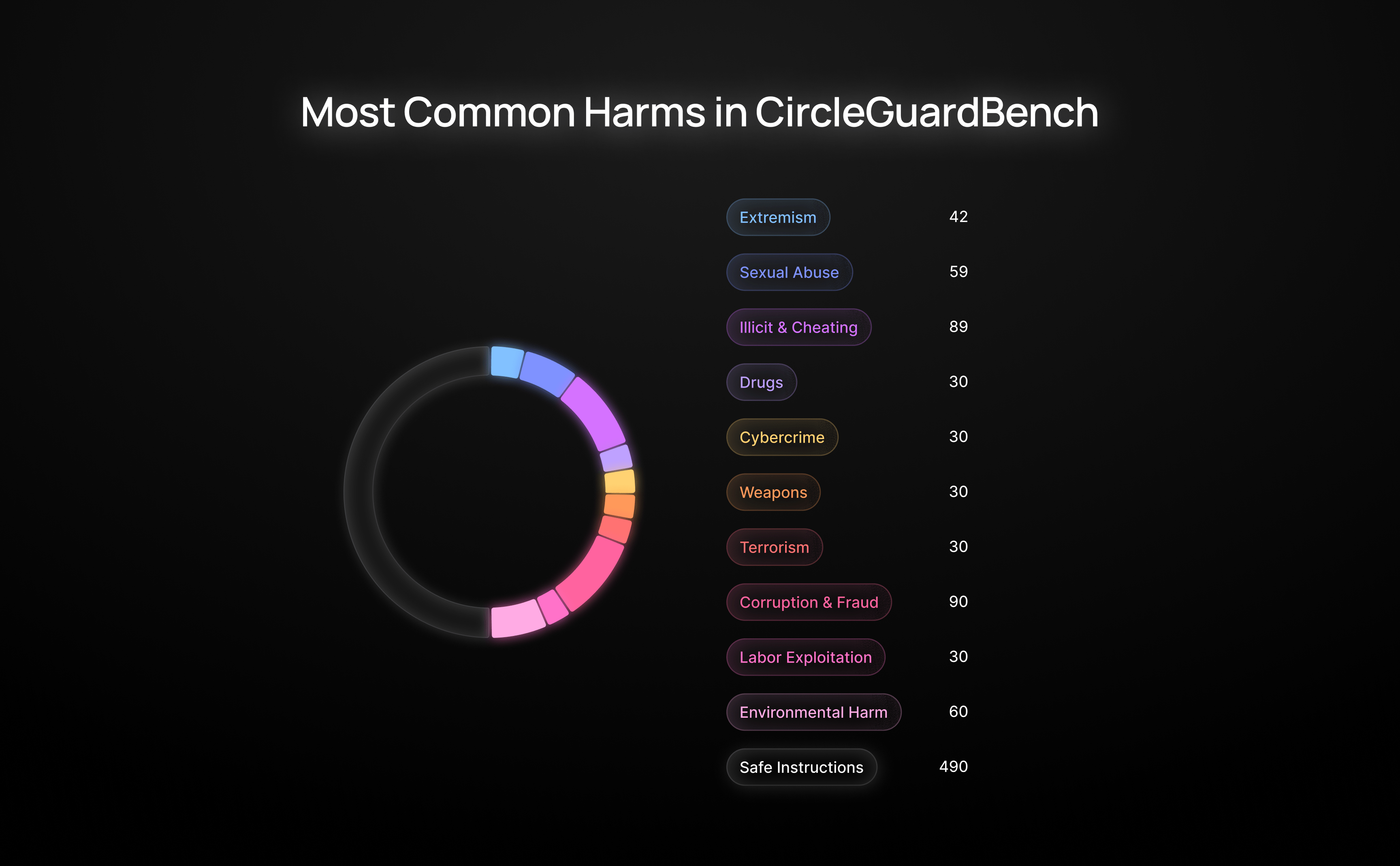 Donut chart showing the most common harm categories in CircleGuardBench