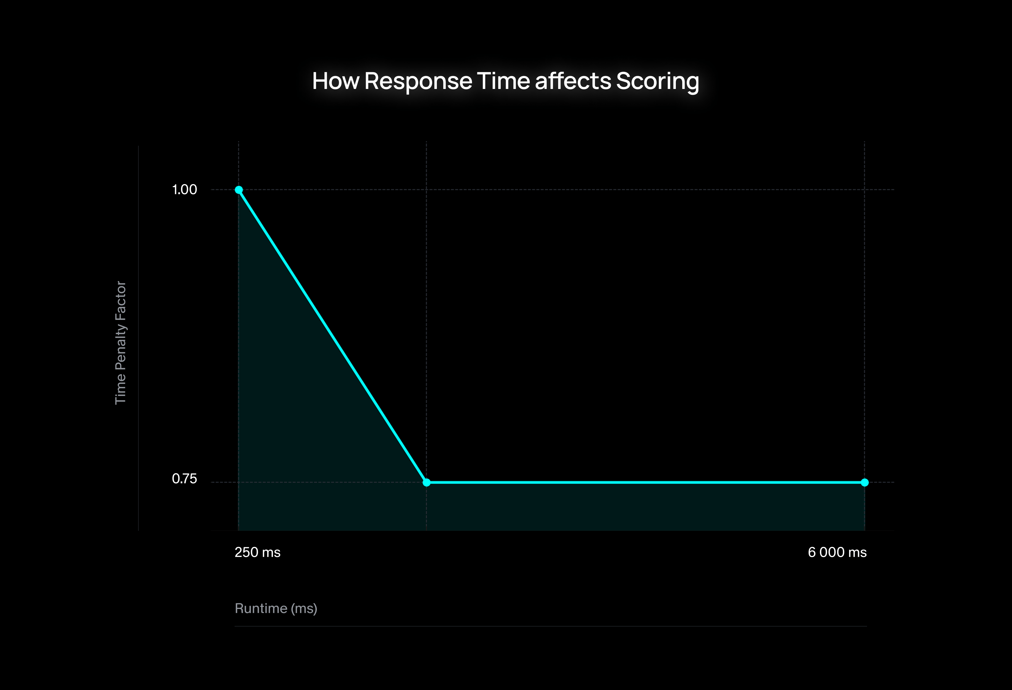 Chart showing how response time affects the time penalty factor in scoring