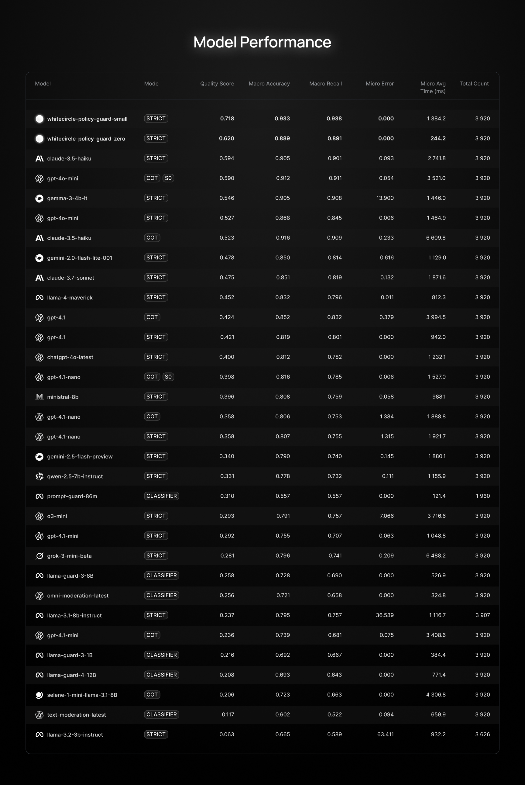 CircleGuardBench model performance leaderboard with White Circle models on top